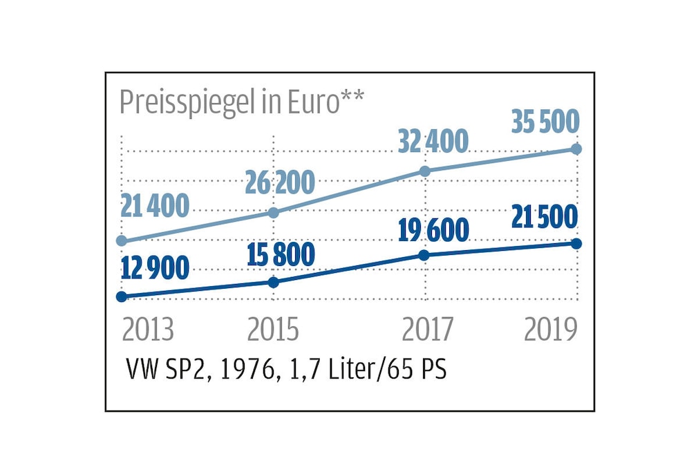 Marktanalyse: Klassische VW