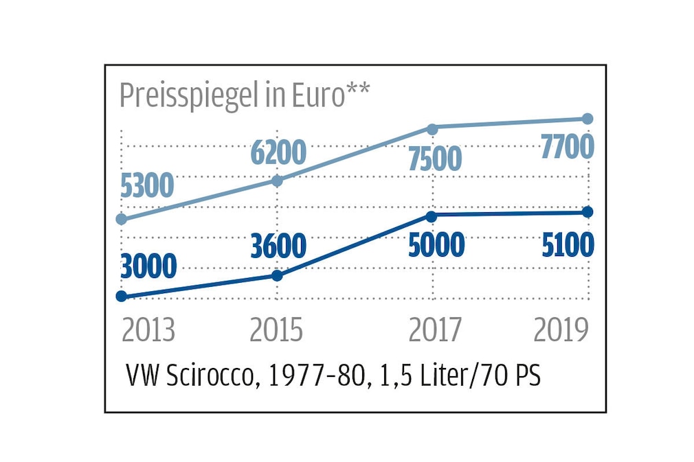 Marktanalyse: Klassische VW