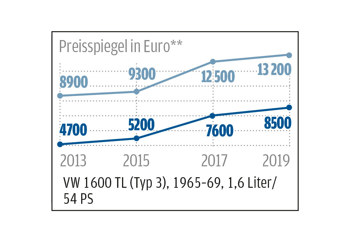 Marktanalyse: Klassische VW