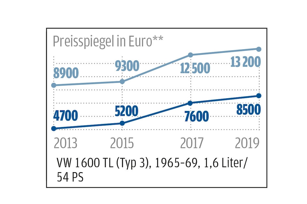 Marktanalyse: Klassische VW