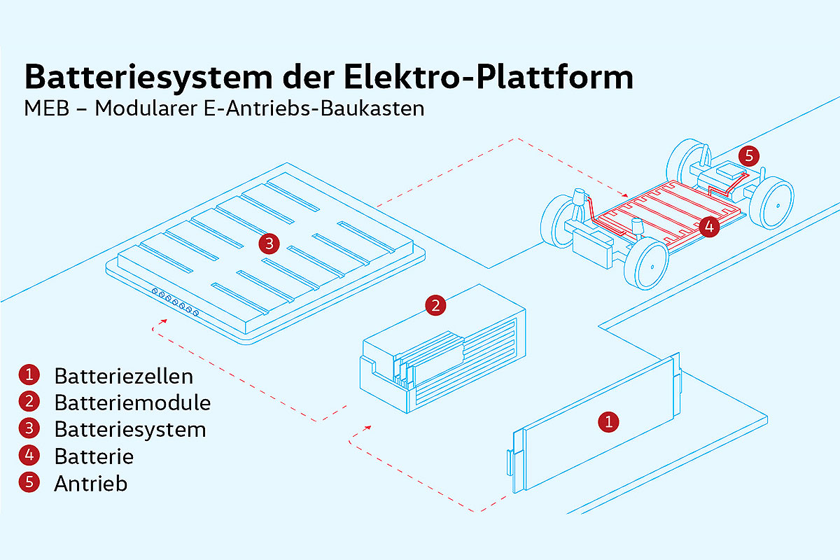 E-Auto-Akku: Das muss man über E-Auto-Batterien wissen - AUTO BILD
