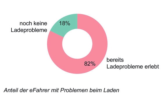 E-Autos: Laden und andere Probleme