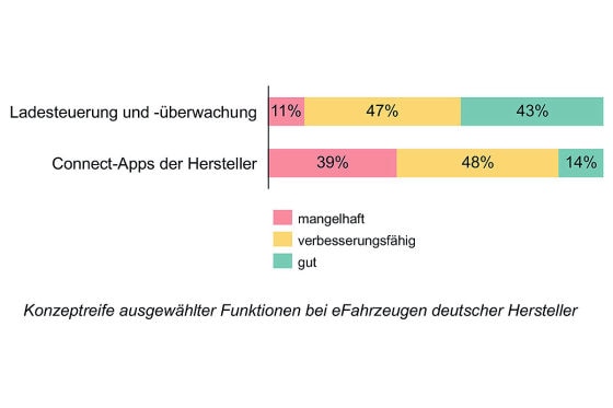 E-Autos: Laden und andere Probleme
