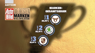 Die besten Marken 2020