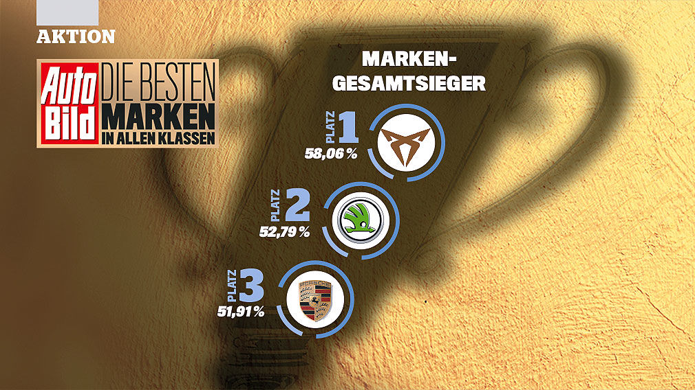 Die besten Marken 2020
