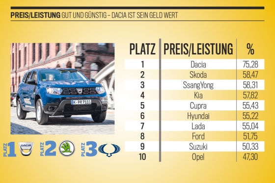 Preis/Leistung