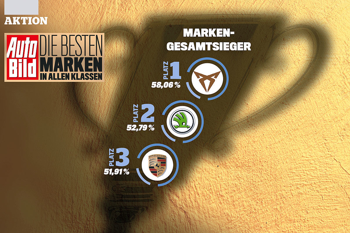 Die besten Marken aller Klassen 2020