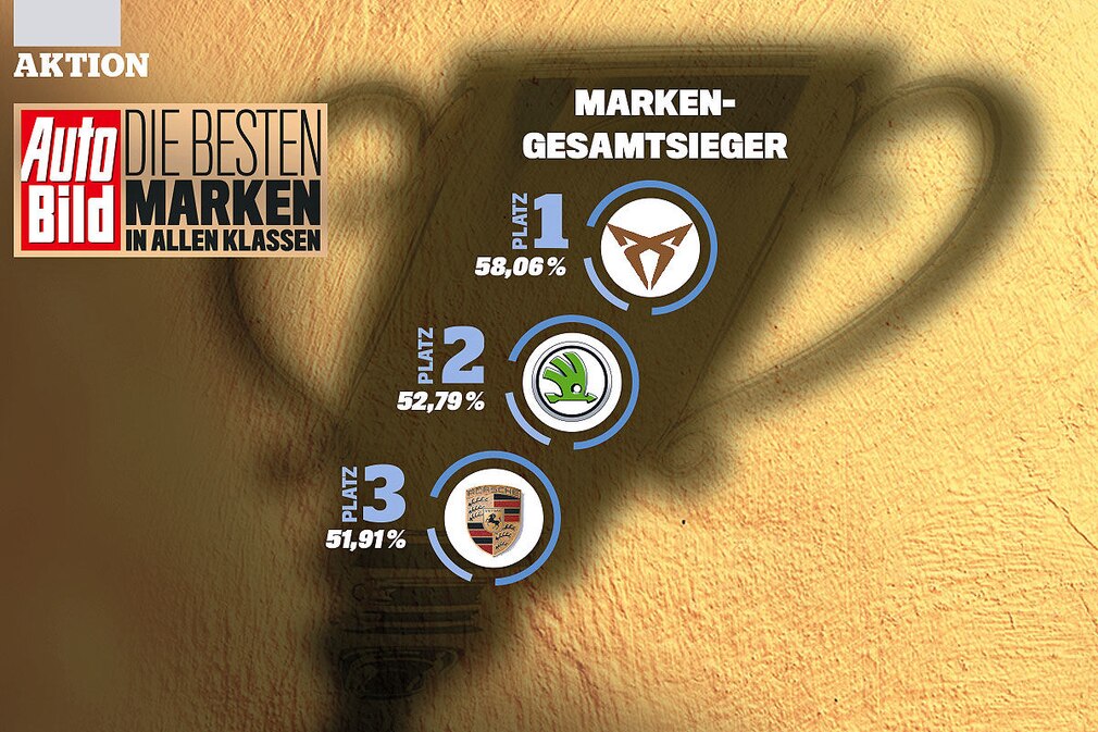 Die besten Marken aller Klassen 2020