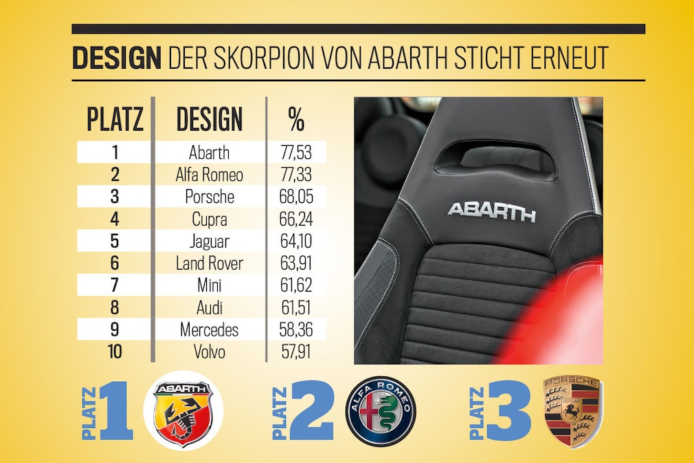 Die besten Marken aller Klassen: Design