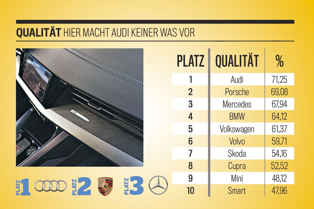 Die besten Marken aller Klassen: Qualität