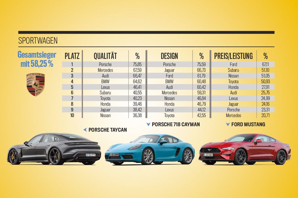 Die besten Marken aller Klassen: Sportwagen