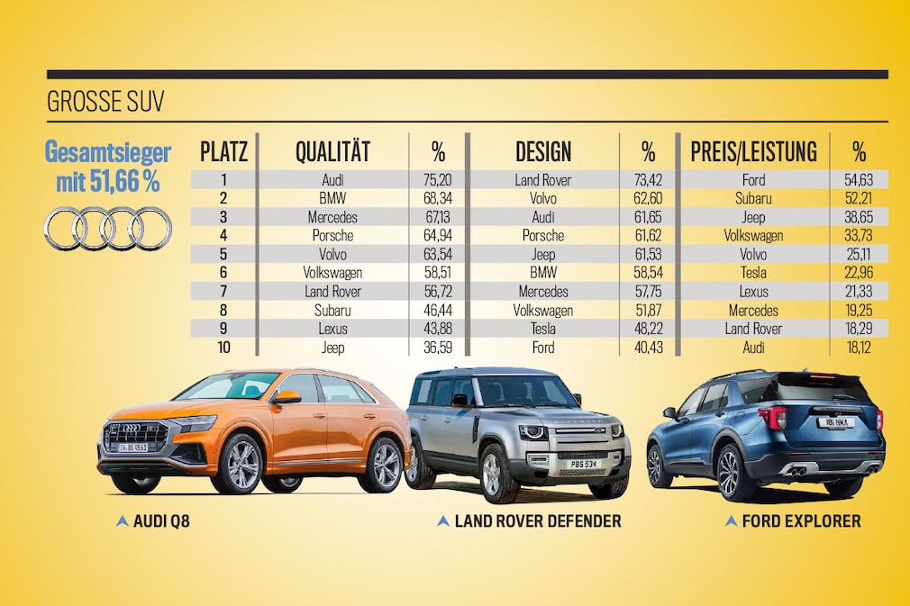 Die besten Marken aller Klassen: große SUVs