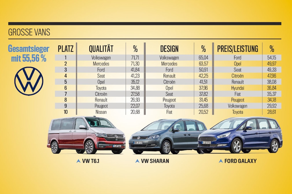 Die besten Marken aller Klassen: große Vans