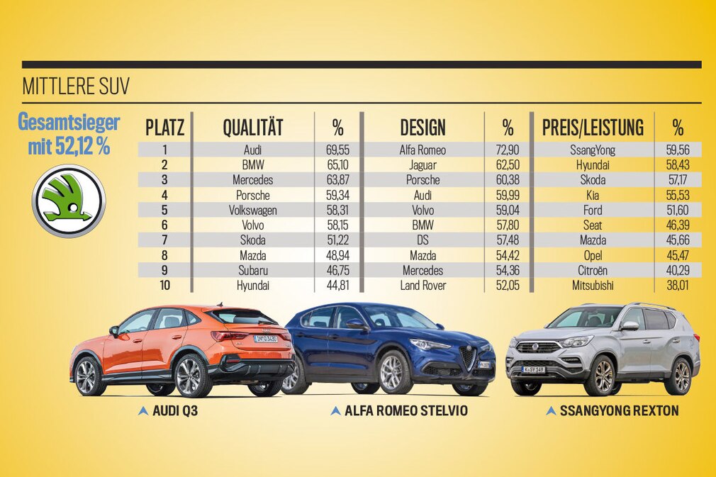 Die besten Marken aller Klassen: kompakte SUVs