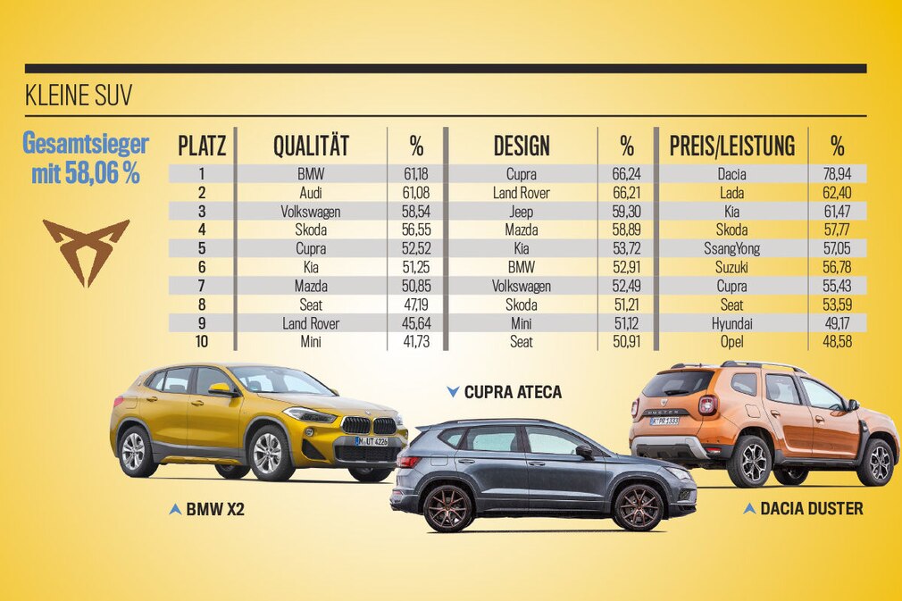 Die besten Marken aller Klassen: kompakte SUVs