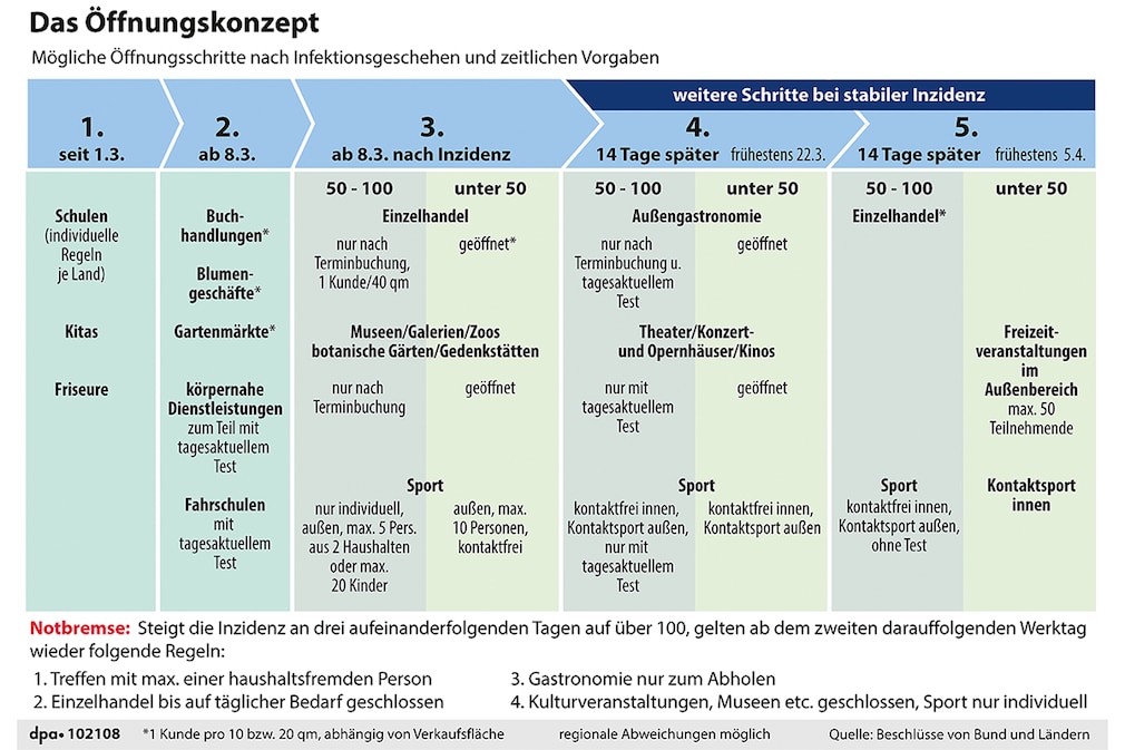Das Öffnungskonzept - Grafik