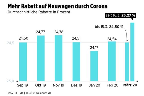 Neuwagen zum Corona-Schnäppchenpreis?