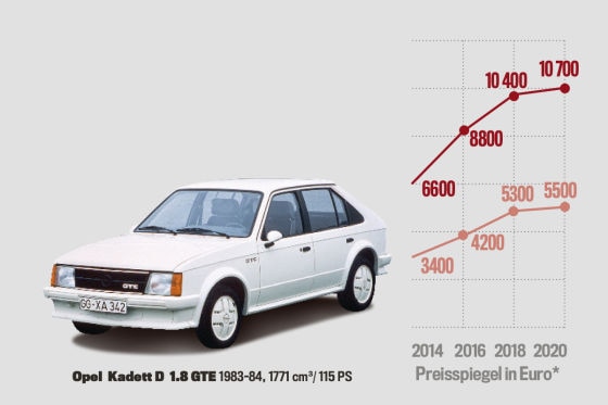 Der Golf 2 GTI ist noch günstig