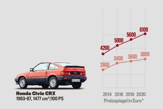 Der Golf 2 GTI ist noch günstig
