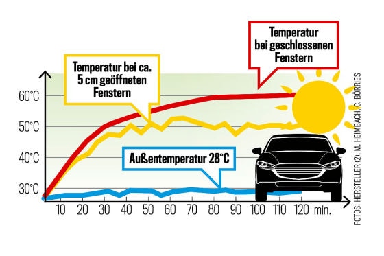 Darf ich ins Auto einbrechen, um einem Kind zu helfen?