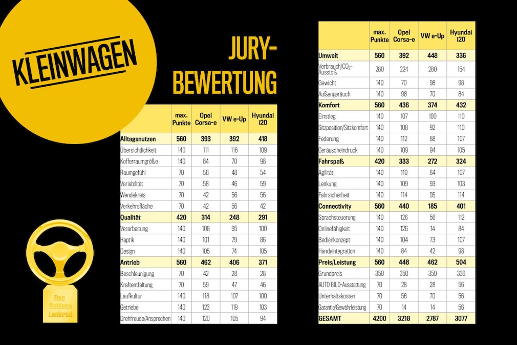 Detailbewertung