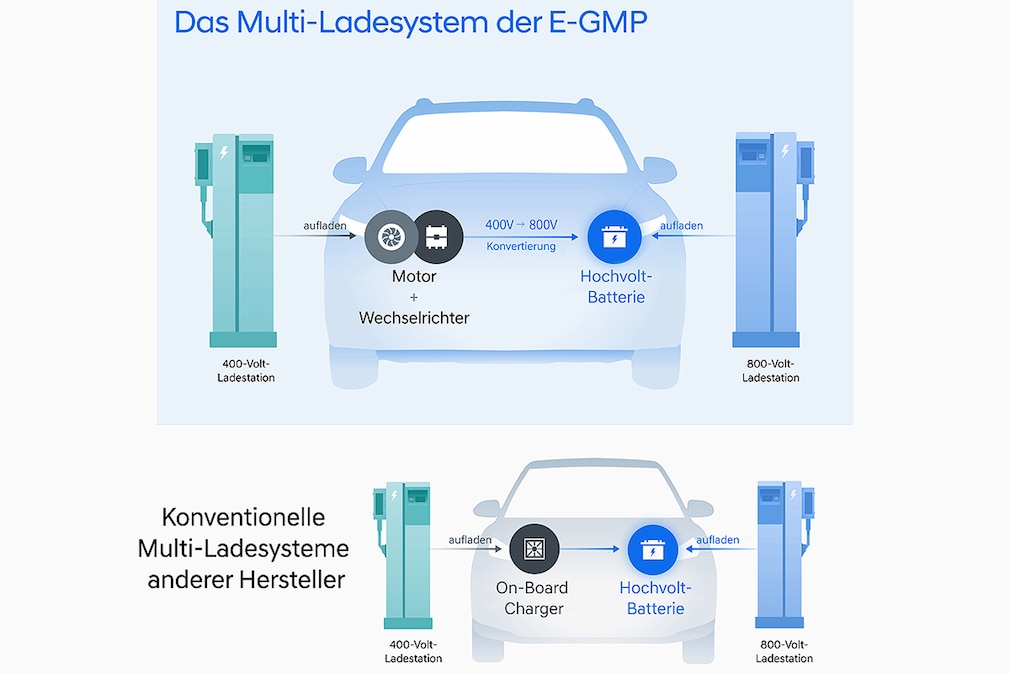 Hyundai IONIQ 5 - E-GMP Electric Global Modular Platform Hyundai IONIQ 5 - E-GMP Electric Global Modular Platform