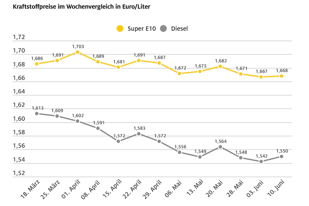 Die aktuelle Preisentwicklung beim Sprit