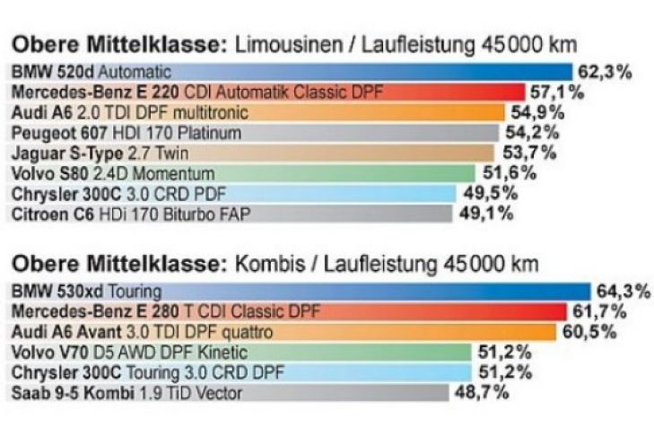 EurotaxSchwacke Wertverlust-Prognose
