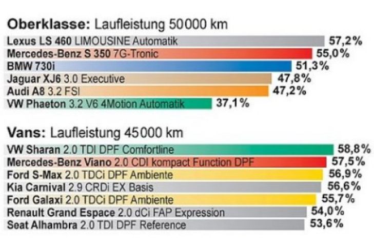 EurotaxSchwacke Wertverlust-Prognose