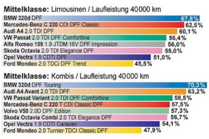 EurotaxSchwacke Wertverlust-Prognose