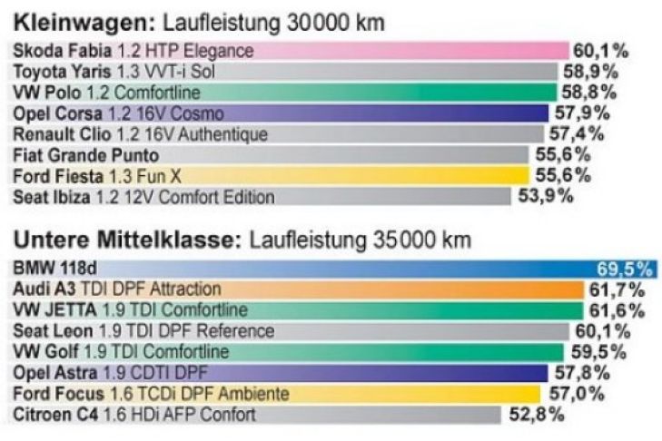 EurotaxSchwacke Wertverlust-Prognose