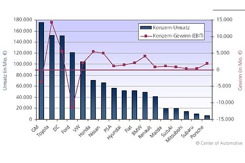 Automotive-Performance-Studie 2006/2007