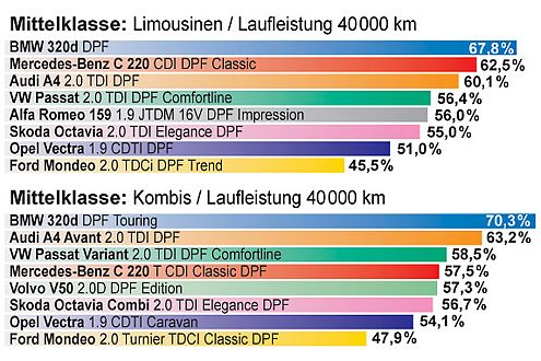 Beeindruckend: In sieben von elf Kategorien steht BMW ganz oben.