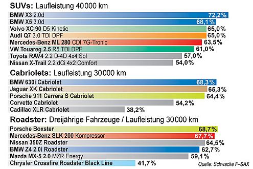 Stabil in jeder Hinsicht: Gebrauchte SUV erzielen die höchsten Restwerte.