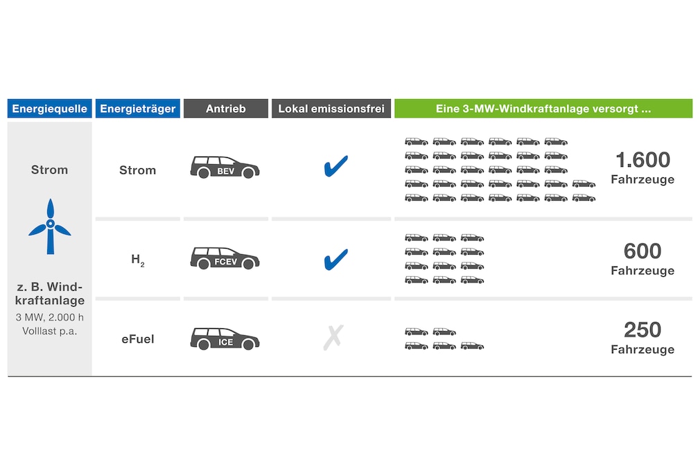 Für soviele E.-Autos / Wasserstoffautos / eFuel-Autos reicht der Strom aus einem 3-MW-Windrad