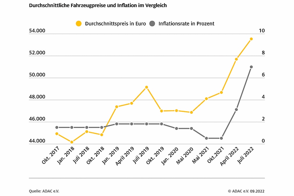 Durchschnittliche Fahrzeugpreise und Inflation im Vergleich Durchschnittliche Fahrzeugpreise und Inflation im Vergleich