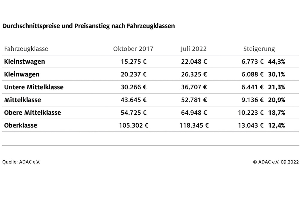 Preissteigerungen bei ausgewählten Neuwagensegmenten Preissteigerungen bei ausgewählten Neuwagensegmenten