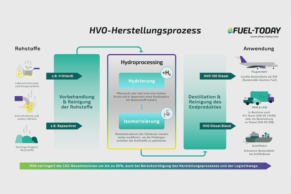 HVO So entsteht Klimadiesel