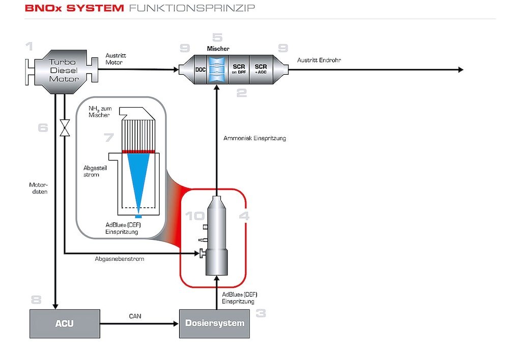 Funktionsprinzip des BNOx Systems