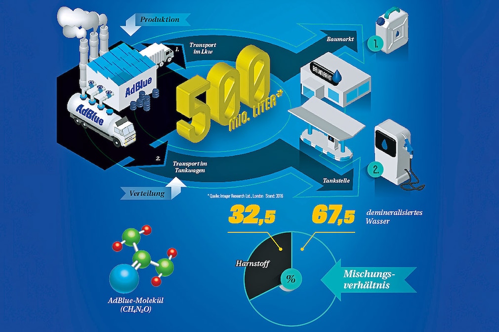 Hyundai AdBlue® Harnstoff 10L Diesel Exhaust Fluid Nachfüllen