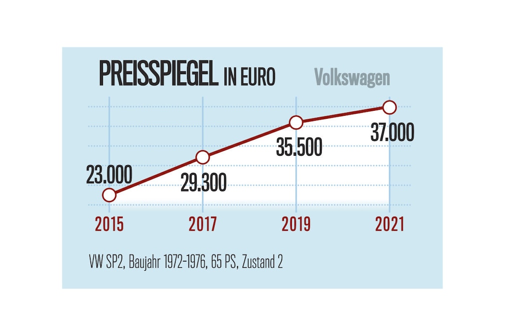 Marktanalyse Volkswagen - VW SP2 1972-76, 65 PS