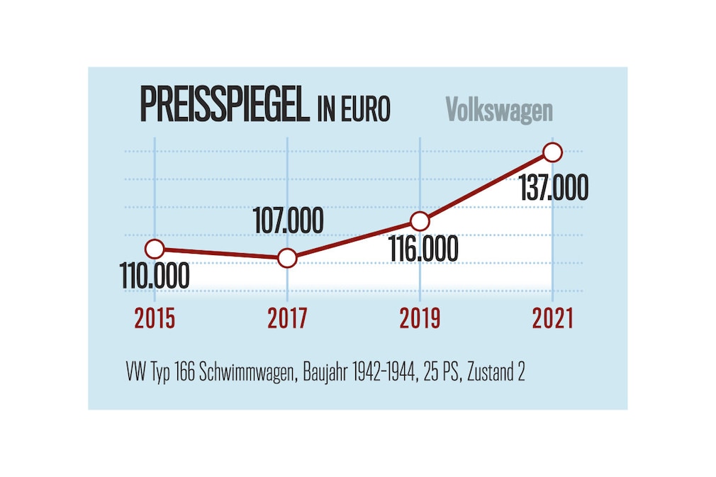 Marktanalyse Volkswagen - VW Typ 166 Schwimmwagen 1942-44, 25 PS