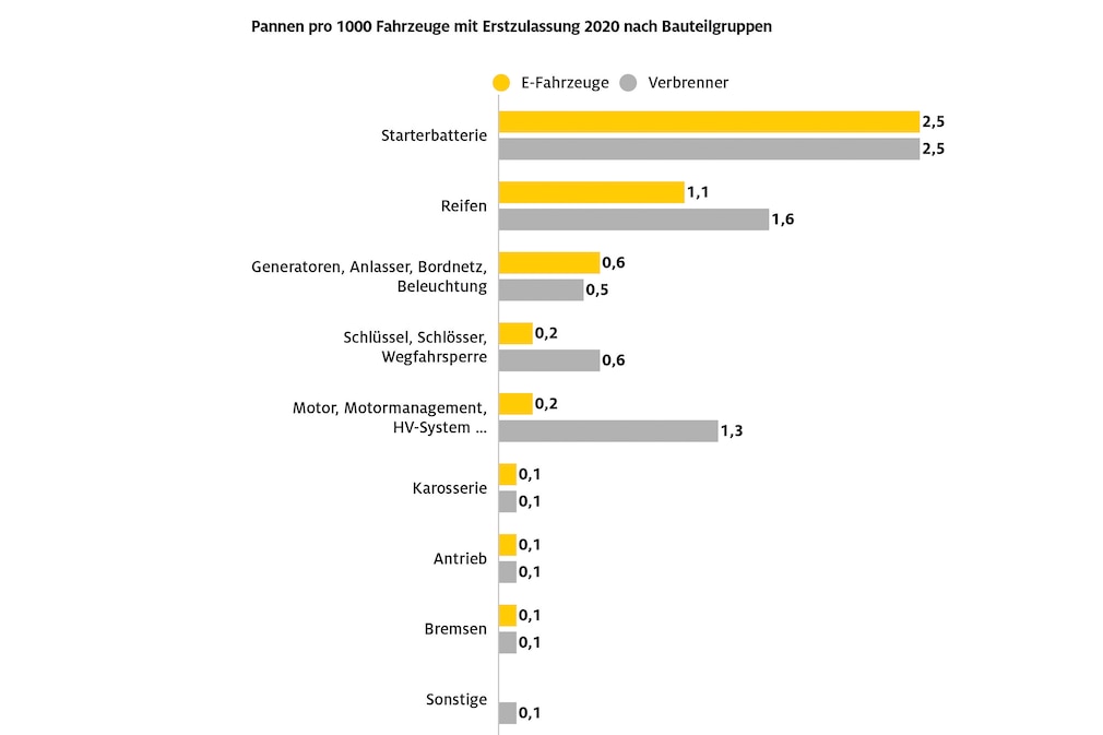 Pannenursachen E-Autos und Verbenner 2022
