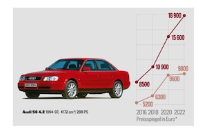 Marktanalyse Audi S6 4.2