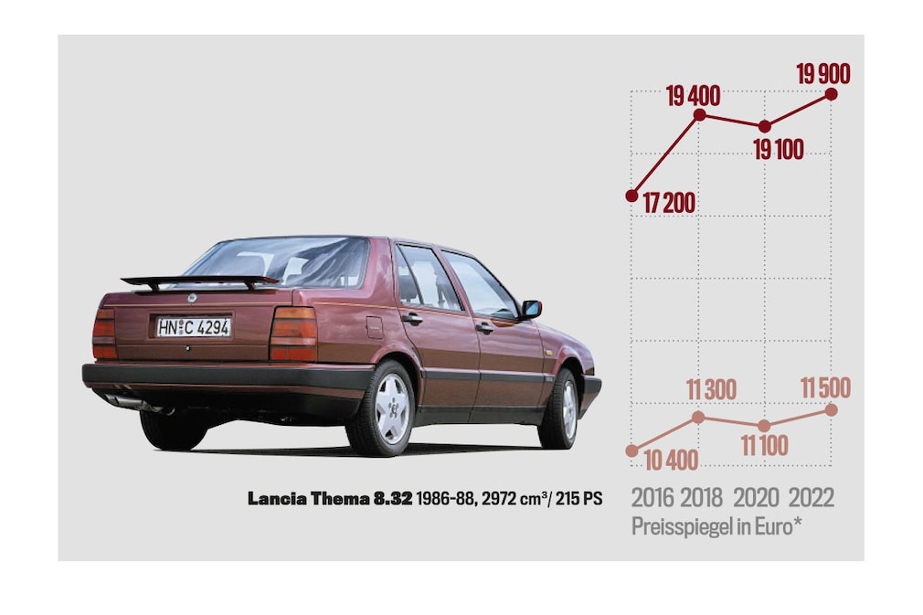 Marktanalyse Lancia Thema 8.32