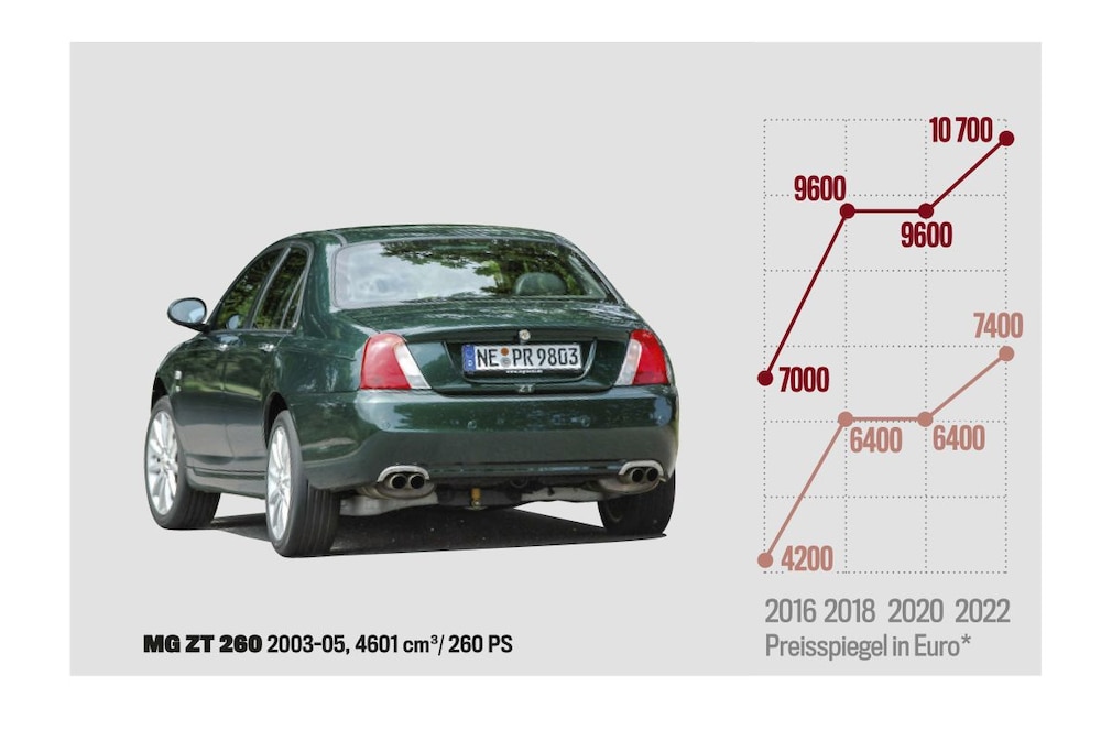Marktanalyse MG ZT 260