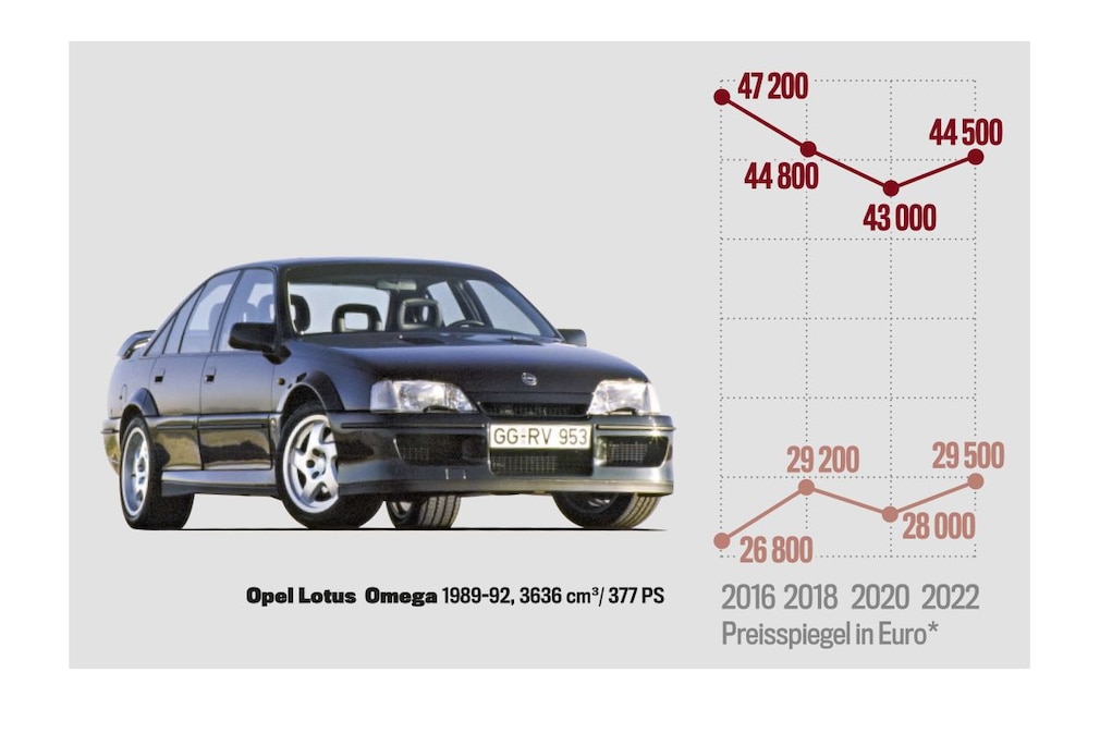 Marktanalyse Opel Lotus Omega
