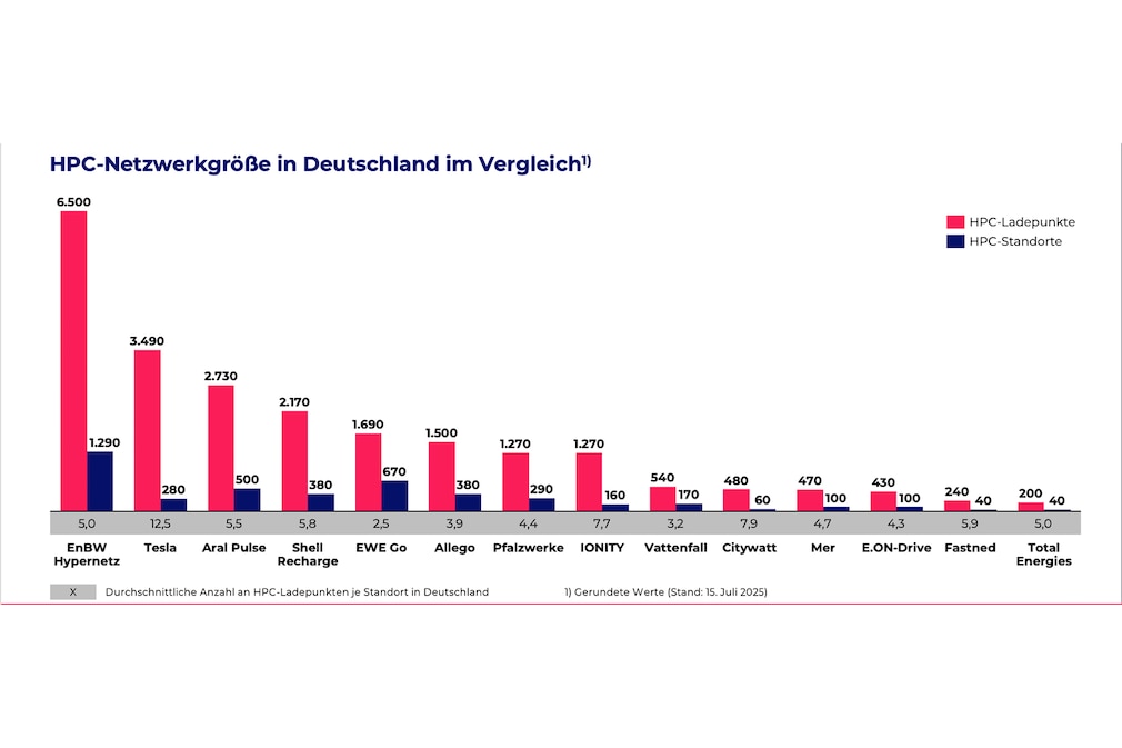 So groß sind die HPC-Ladenetze in Deutschland