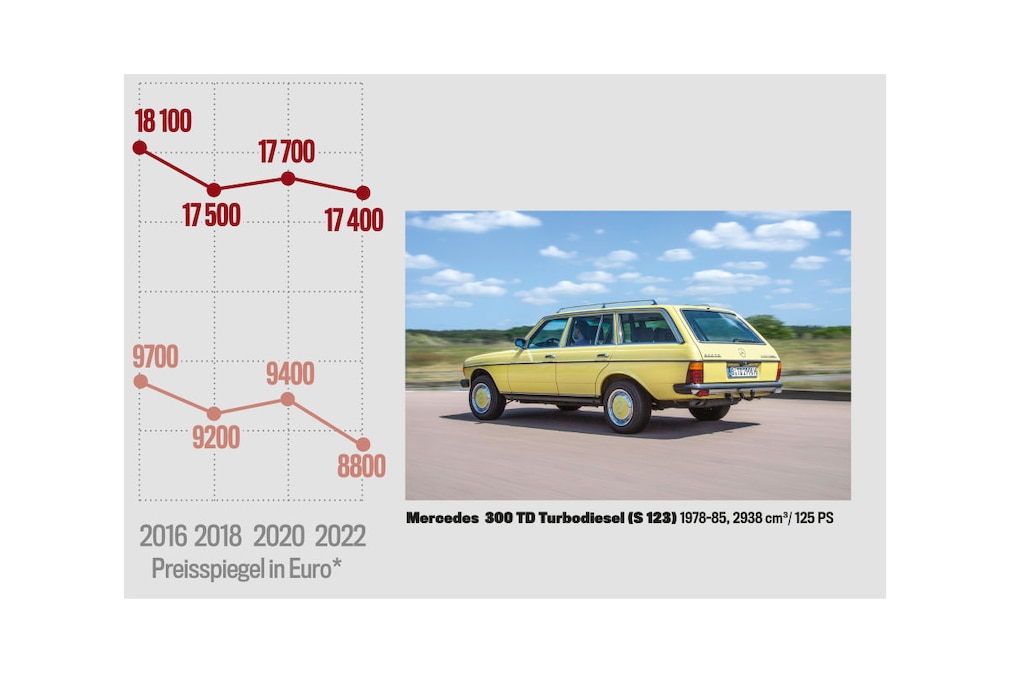 Marktanalyse Mercedes 300 TD Turbodiesel