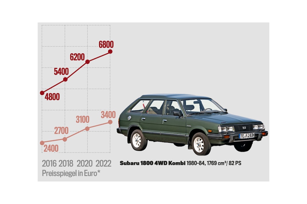 Marktanalyse Subaru 1800 4WD Kombi